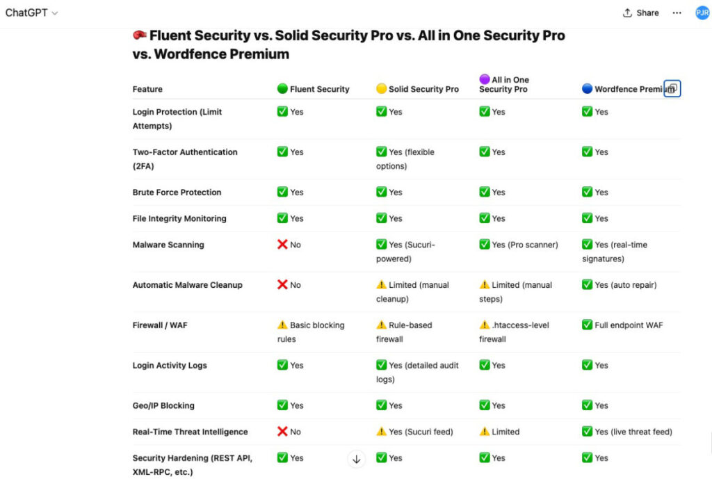 FluentAuth comparisons with other Security plugins ChatGPT