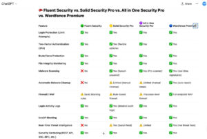FluentAuth comparisons with other Security plugins ChatGPT